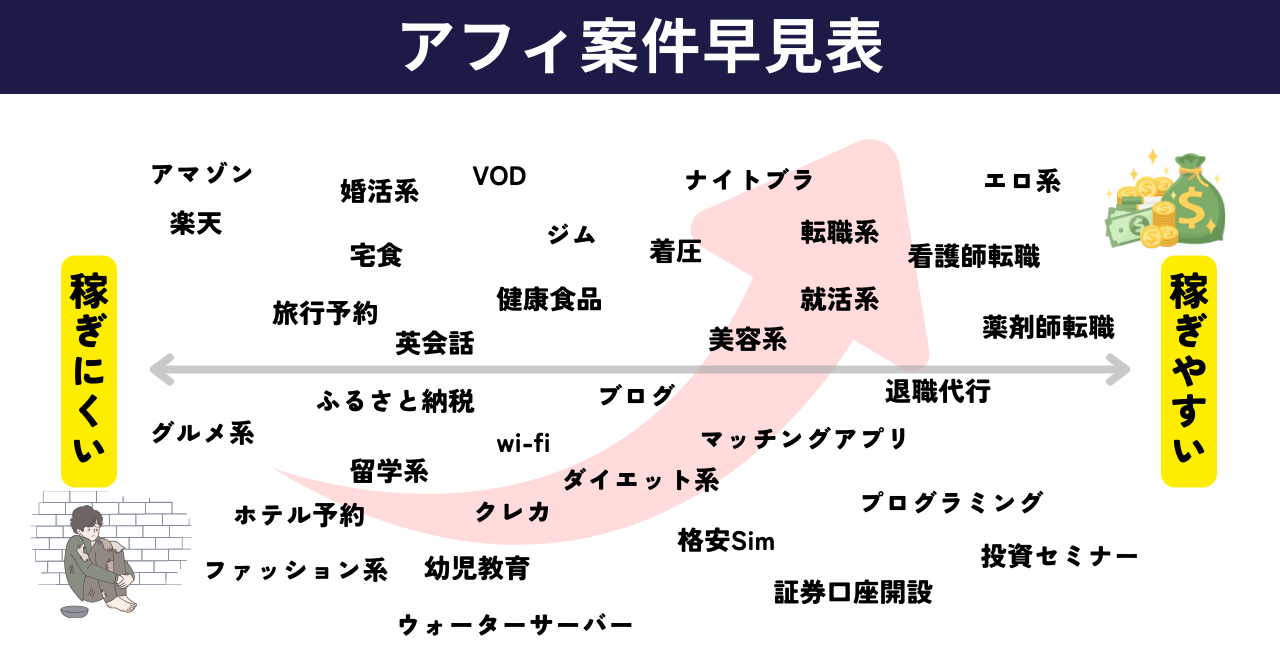アフィリエイトで稼ぐ！ジャンル別ASP高単価案件・商材一覧 - JUN BLOG