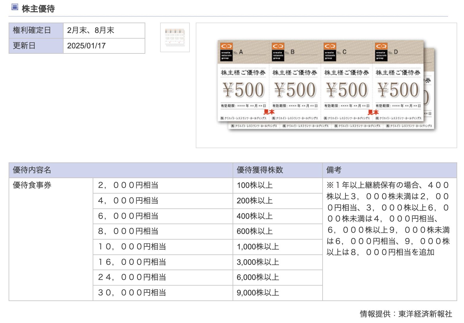 焼肉坂井 特別株主優待券 24000円 ずり上がり 